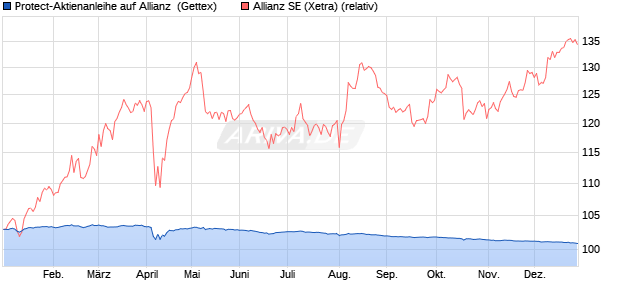 Protect-Aktienanleihe auf Allianz [Goldman Sachs Ba. (WKN: GG5XC9) Chart