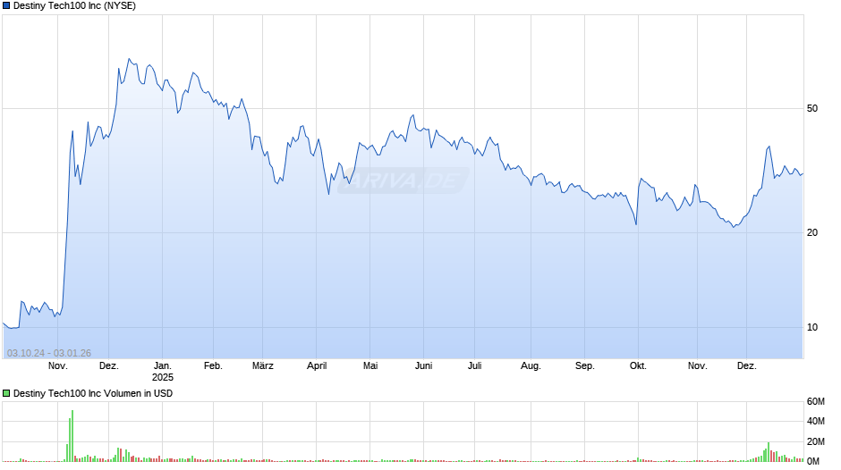 Destiny Tech100 Chart