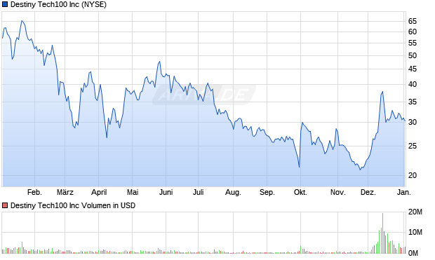 Destiny Tech100 Aktie Chart