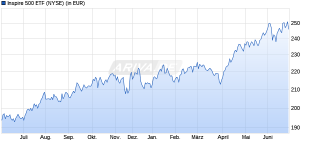 Performance des Inspire 500 ETF (ISIN US66537J7963)