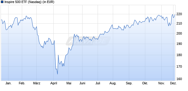 Performance des Inspire 500 ETF (ISIN US66537J7963)
