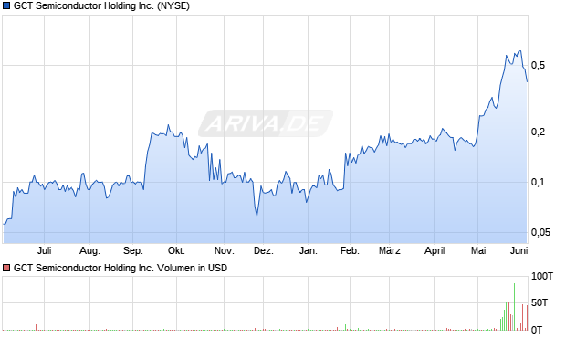 GCT Semiconductor Holding Aktie Chart