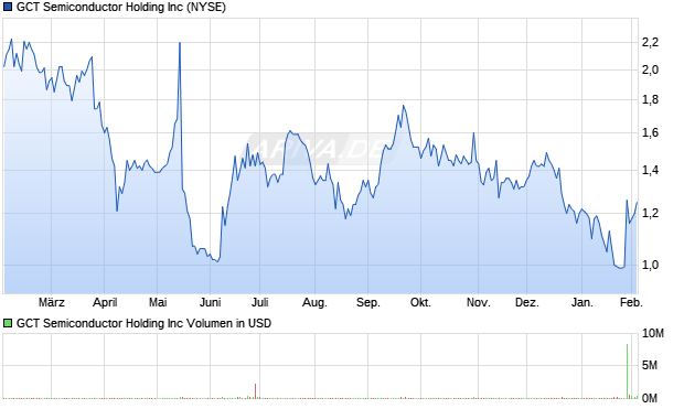 GCT Semiconductor Holding Aktie Chart
