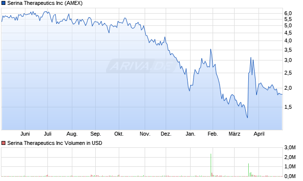 Serina Therapeutics Aktie Chart