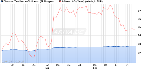 Discount Zertifikat auf Infineon [J.P. Morgan Structure. (WKN: JK58Y3) Chart