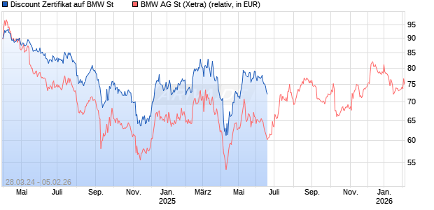 Discount Zertifikat auf BMW St [J.P. Morgan Structured Products B.V.] Chart