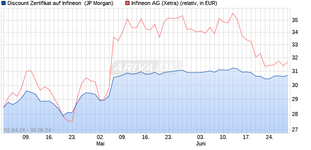 Discount Zertifikat auf Infineon [J.P. Morgan Structure. (WKN: JK58Y0) Chart