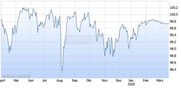 DZ BANK ITV. 24/25 Chart
