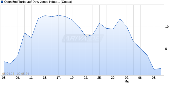 Open End Turbo auf Dow Jones Industrial Average [H. (WKN: HS5RX3) Chart
