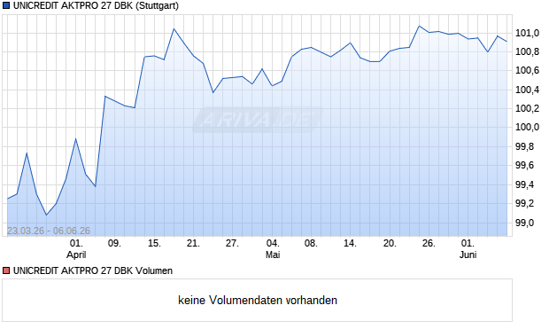 UNICREDIT AKTPRO 27 DBK Aktie Chart