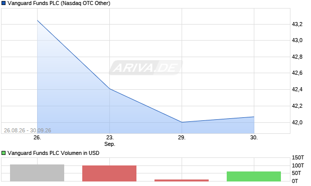 Vanguard Funds Aktie Chart
