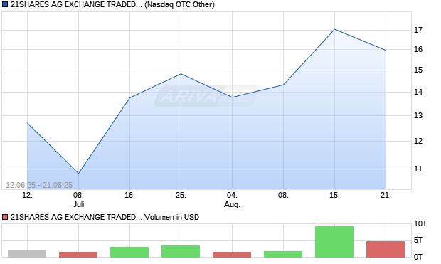 21SHARES AG EXCHANGE TRADED PRODUCT 2021 OPEN END ON CARDANO (Switzerland) Aktie Chart