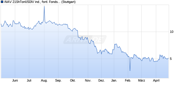 iNAV 21ShTonUSDIV ind., fortl. Fondsanteilswert Chart
