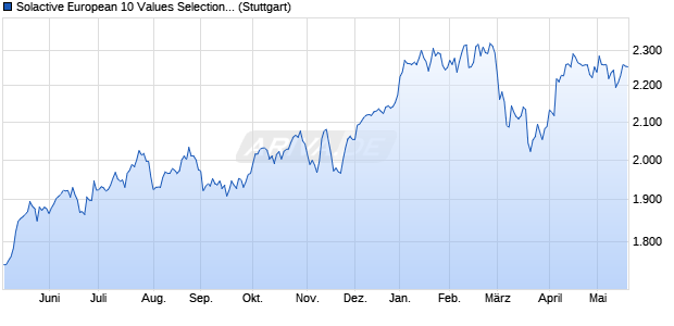 Solactive European 10 Values Selection Index PR Chart