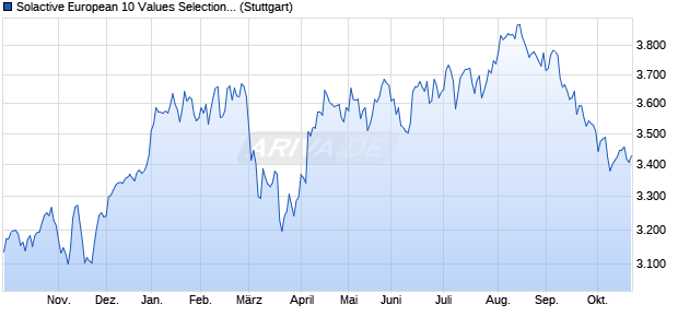 Solactive European 10 Values Selection Index GTR Chart