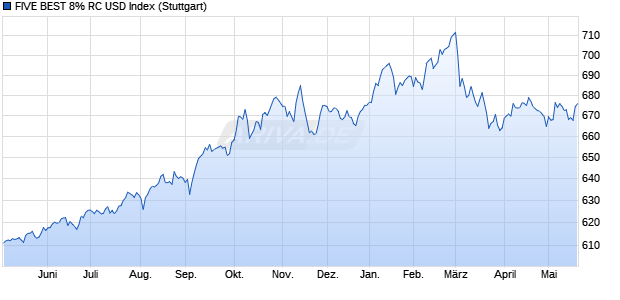 FIVE BEST 8% RC USD Index Chart