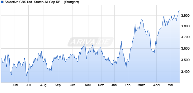 Solactive GBS United States All Cap REITs GBP Inde. Chart