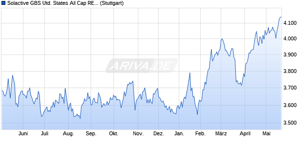 Solactive GBS United States All Cap REITs ex Mortga. Chart