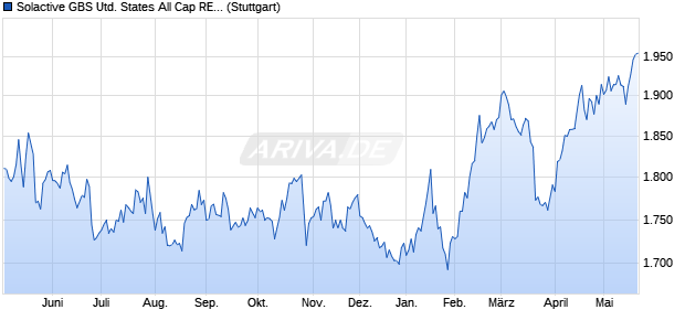Solactive GBS United States All Cap REITs ex Mortga. Chart
