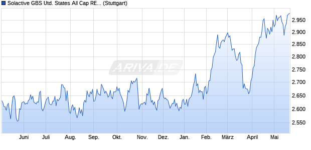 Solactive GBS United States All Cap REITs ex Mortga. Chart
