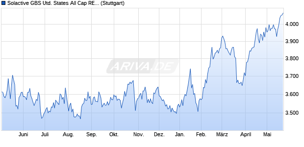 Solactive GBS United States All Cap REITs EUR Inde. Chart