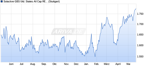 Solactive GBS United States All Cap REITs EUR Inde. Chart