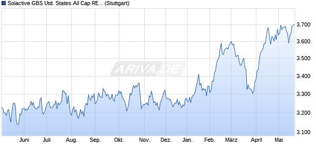 Solactive GBS United States All Cap REITs Index TR Chart