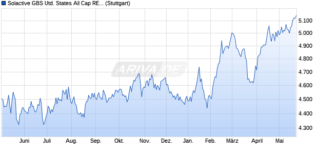 Solactive GBS United States All Cap REITs GBP Inde. Chart