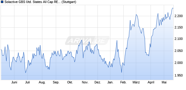 Solactive GBS United States All Cap REITs GBP Inde. Chart