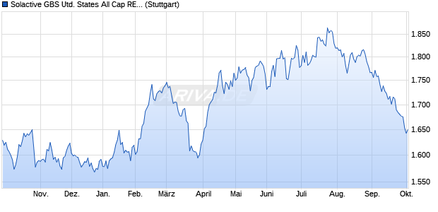 Solactive GBS United States All Cap REITs ex Mortga. Chart