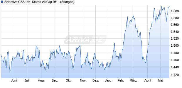 Solactive GBS United States All Cap REITs Index PR Chart