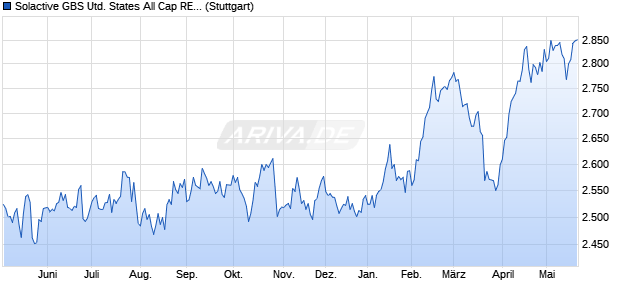 Solactive GBS United States All Cap REITs Index NTR Chart