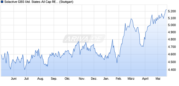 Solactive GBS United States All Cap REITs ex Mortga. Chart
