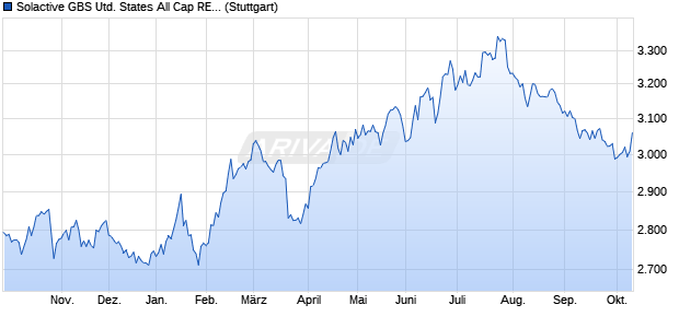 Solactive GBS United States All Cap REITs EUR Inde. Chart