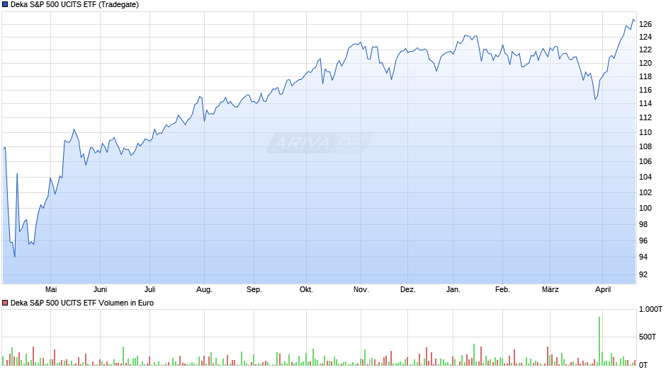 Deka S&P 500 UCITS ETF Chart