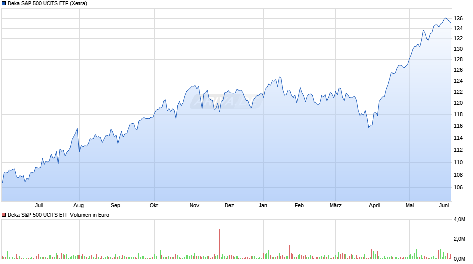 Deka S&P 500 UCITS ETF Chart
