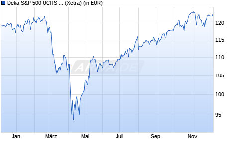 Performance des Deka S&P 500 UCITS ETF (WKN ETFL63, ISIN DE000ETFL631)