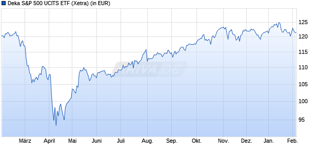 Performance des Deka S&P 500 UCITS ETF (WKN ETFL63, ISIN DE000ETFL631)