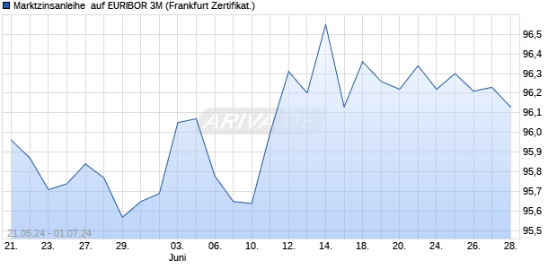 Marktzinsanleihe  auf EURIBOR 3M (WKN PN99RN, ISIN DE000PN99RN5) Chart