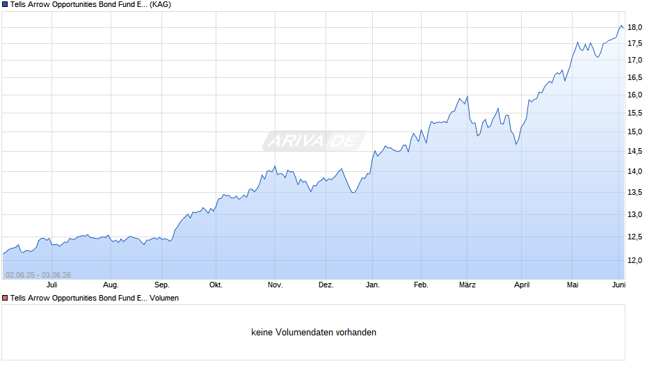 Tells Arrow Opportunities Bond Fund EUR I Chart