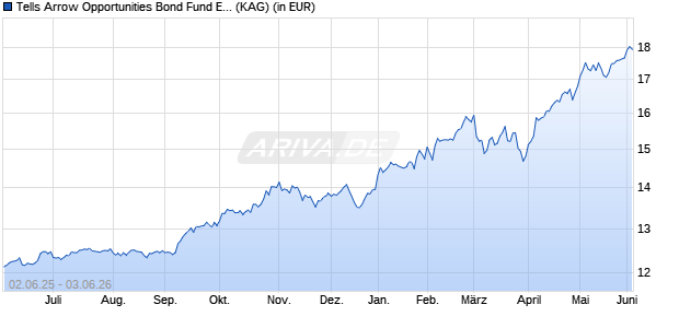 Performance des Tells Arrow Opportunities Bond Fund EUR I (WKN A3E1XF, ISIN LI1303530664)