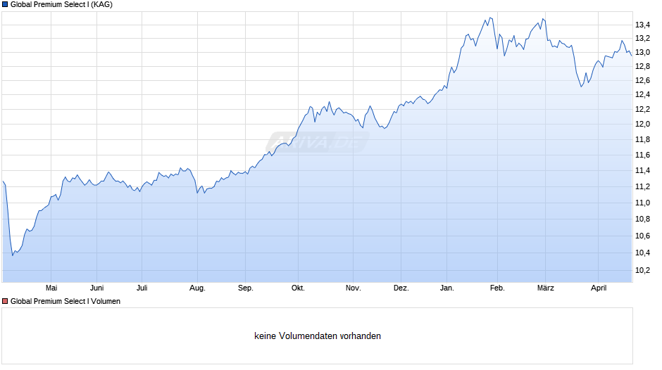 Global Premium Select I Chart