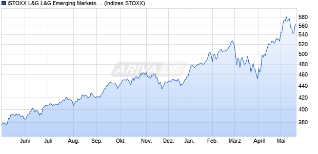 iSTOXX L&G L&G Emerging Markets Quality Index (U. Chart