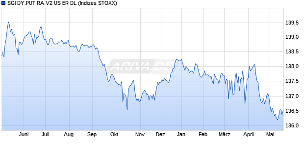 SGI DY.PUT RA.V2 US ER DL Chart