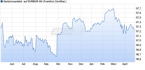 Marktzinsanleihe  auf EURIBOR 6M (WKN PN99RM, ISIN DE000PN99RM7) Chart