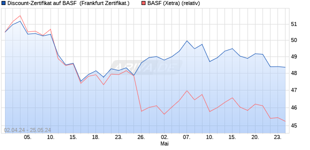 Discount-Zertifikat auf BASF [Landesbank Baden-Wür. (WKN: LB44UK) Chart