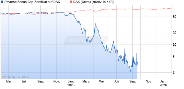 Reverse Bonus Cap-Zertifikat auf DAX [Vontobel] Chart