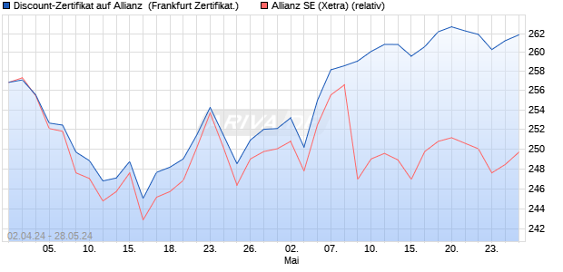 Discount-Zertifikat auf Allianz [Landesbank Baden-W. (WKN: LB44XG) Chart