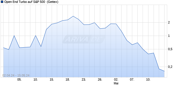 Open End Turbo auf S&P 500 [HSBC Trinkaus & Burk. (WKN: HS5TAX) Chart