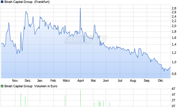 Binah Capital Group Aktie Chart